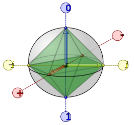 Bloch Sphere with Clifford octahedron
